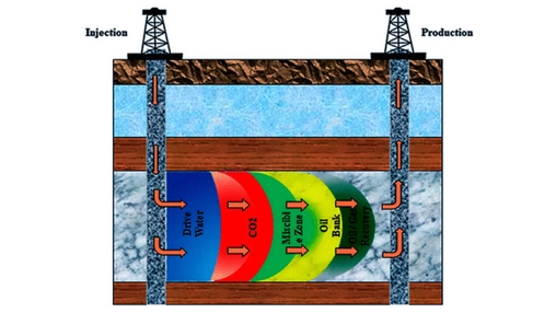Diagram showing foam-assisted CO₂ injection improving sweep efficiency in enhanced oil recovery