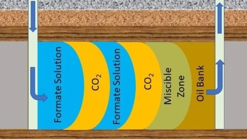 Technical diagram of formate and CO₂ cycles used in enhanced oil recovery